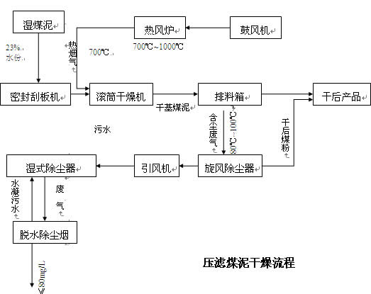 煤泥烘干機(jī)工藝技術(shù)