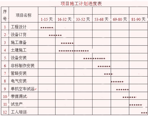 煤泥烘干機(jī)項(xiàng)目施工計劃