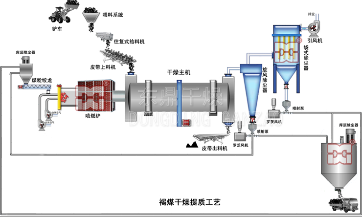 大型褐煤烘干機工藝流程