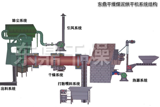 煤泥烘干機選型標準